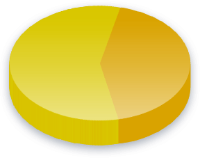 Kampagnefinansiering Poll Results for Nye Borgerlige
