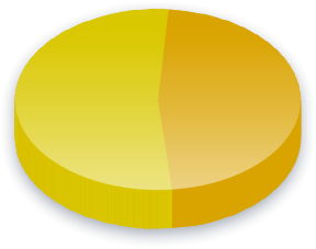 Avstemningsresultater for Velferd
