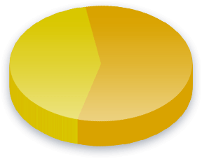 Ulkomaalaisten oikeus &auml;&auml;nest&auml;&auml; Poll Results for Yhten&auml;isyyslista äänestäjät