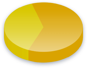 Murhat ulkomailla Poll Results for Liberaalipuolue
